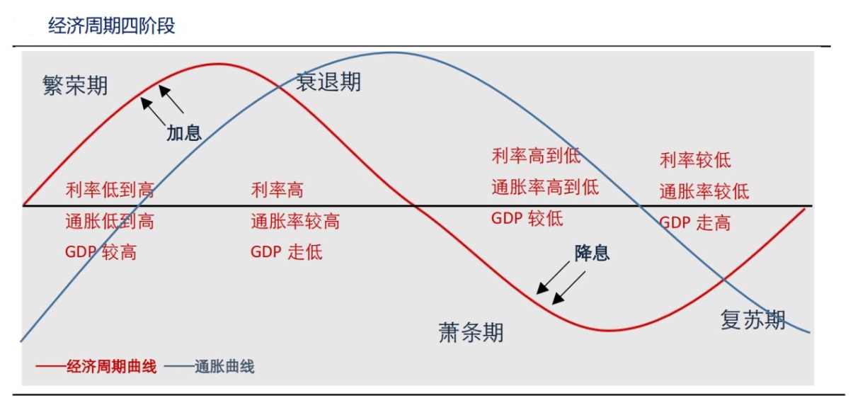 经济周期四个阶段.jpg